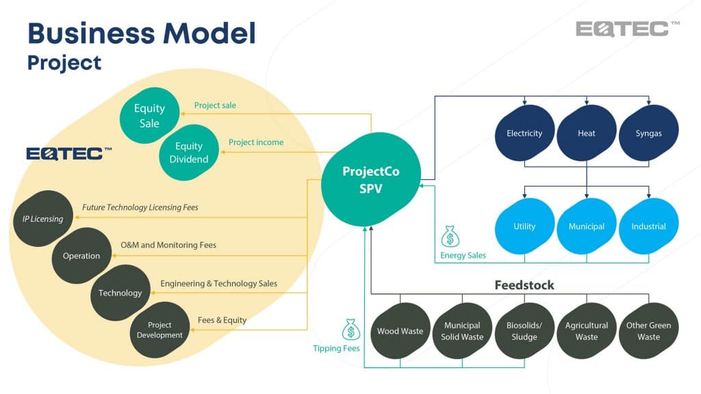 EQTEC business model diagram. Looking to partner with EQTEC? We are always looking to build a high-performing ecosystem of partners. So click and get in touch.