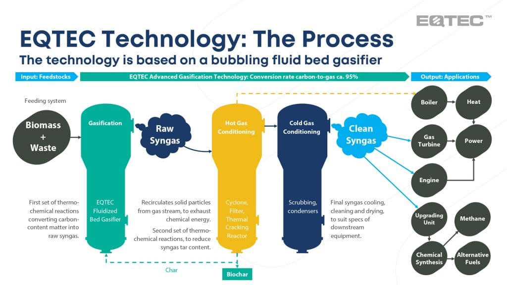 EQTEC-Technology-The-Process