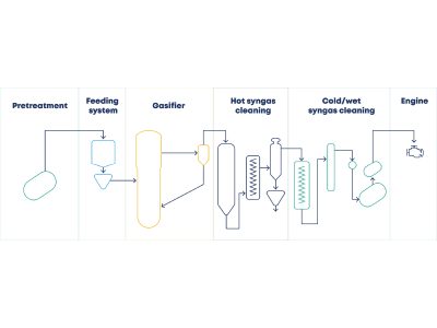 The biomass-to-energy process